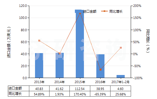 2013-2017年2月中國板巖（不論是否粗加修整或僅用鋸或其他方法切割成矩形（包括正方形）的板、塊）(HS25140000)進口總額及增速統(tǒng)計